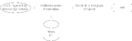 Messenger Workflow Diagram